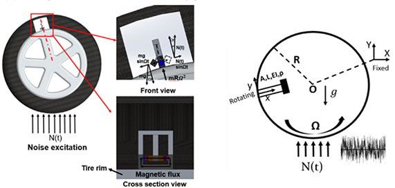 Smart tire research