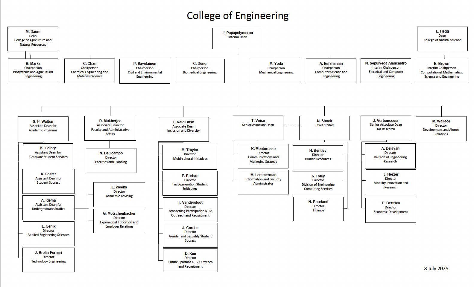 Organization Chart of the College of Engineering