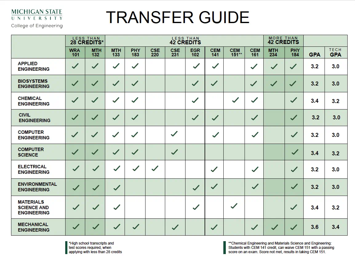 College of Engineering Transfer Guide