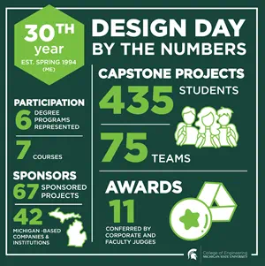 Design Day By the Numbers. 30th year for Design Day. It was Established in 1994 with Mechanical Engineering. Participation  6 Degree programs represented and 7 courses. Sponsors, 67 Sponsored Projects and 42 are Michigan-based companies & institutions. Capstone projects 435 students, 75 team. 11 Awards conferred by corporate and faculty judges