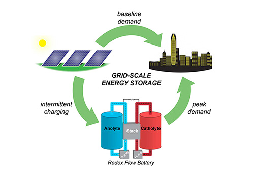 Graphic showing the grid-scale energy storage cycle