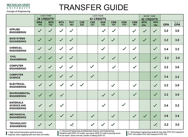 College of Engineering Transfer Guide