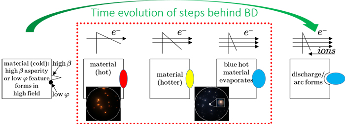 The evolution of steps that lead to BD and discharge.
