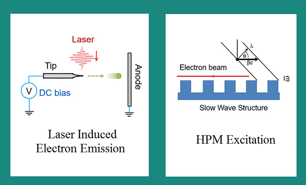 Peng Zhang studies laser induced high-current electron beams and their usage for high power microwave excitation.
