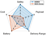 Five key design factors are safety, payload, delivery range, quietness, and affordability. (Image: Laura Nicholas)