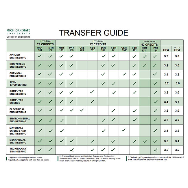 Transfer Guide