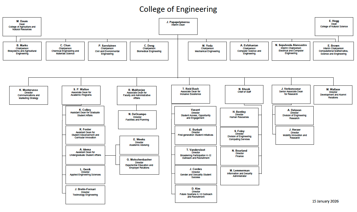 Graphical representation of leadership organization. Links to PDF version