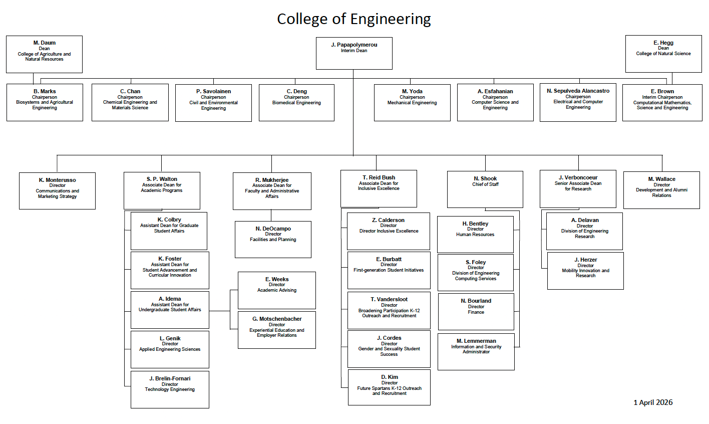 Graphical representation of leadership organization. Links to PDF version