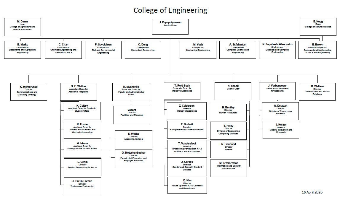 Graphical representation of leadership organization. Links to PDF version