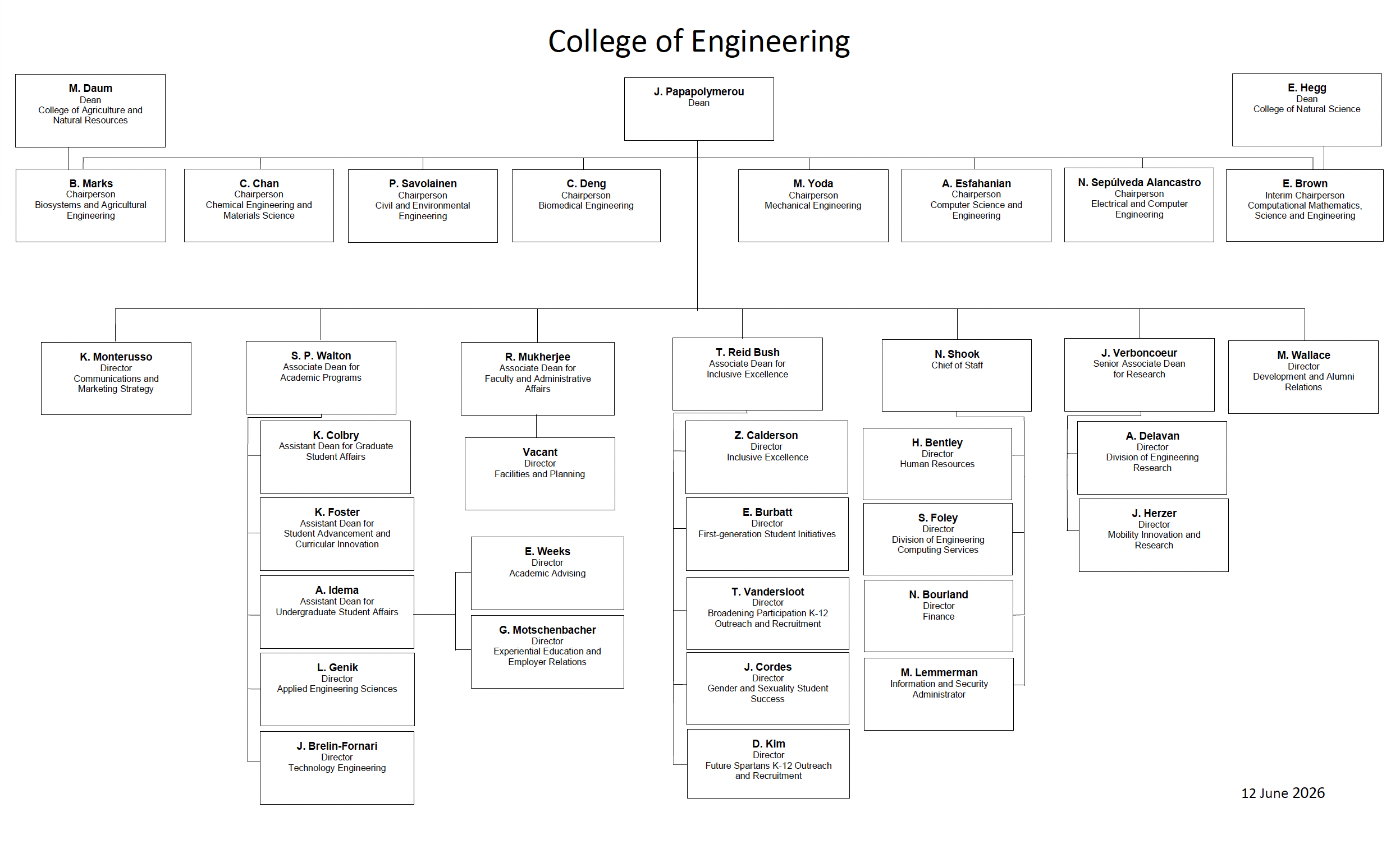 Graphical representation of leadership organization. Links to PDF version