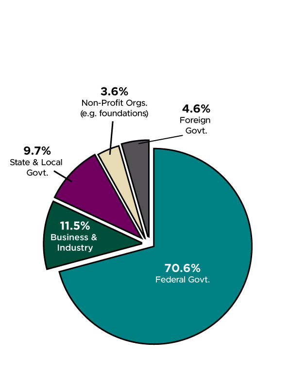 Pie chart of the 2024-2025 academic year funding sources
