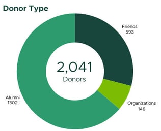 Pie chart of donor type