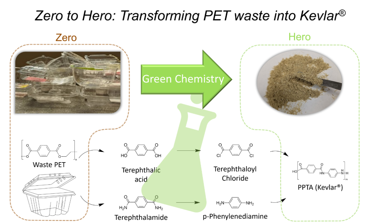Graphic explaining the process of transforming waste plastic into PPTA