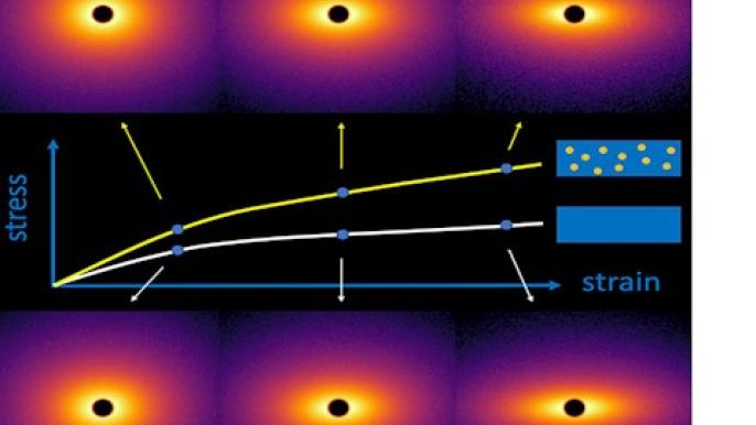 Improving polymer nanocomposites