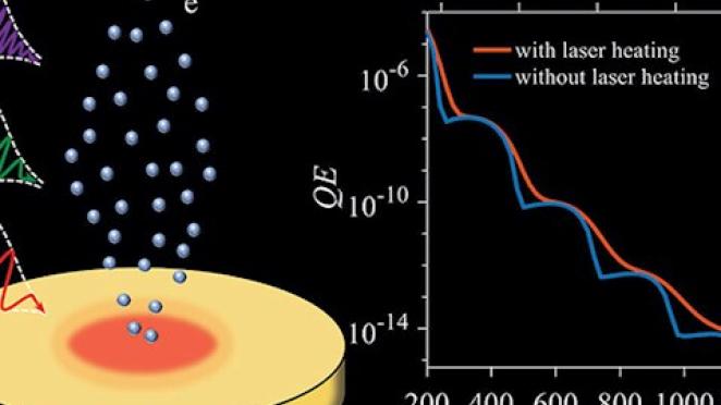 Enhancing photoelectric efficiency